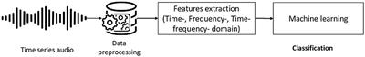 Machine learning-based infant crying interpretation